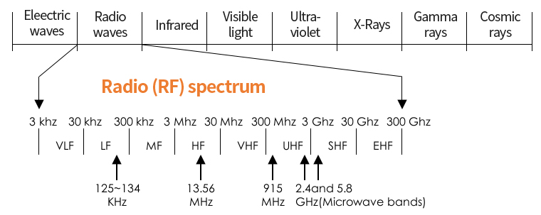 RF Frequencies